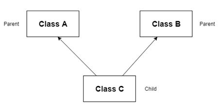 This image describes the flowchart of multiple inheritance in java. 